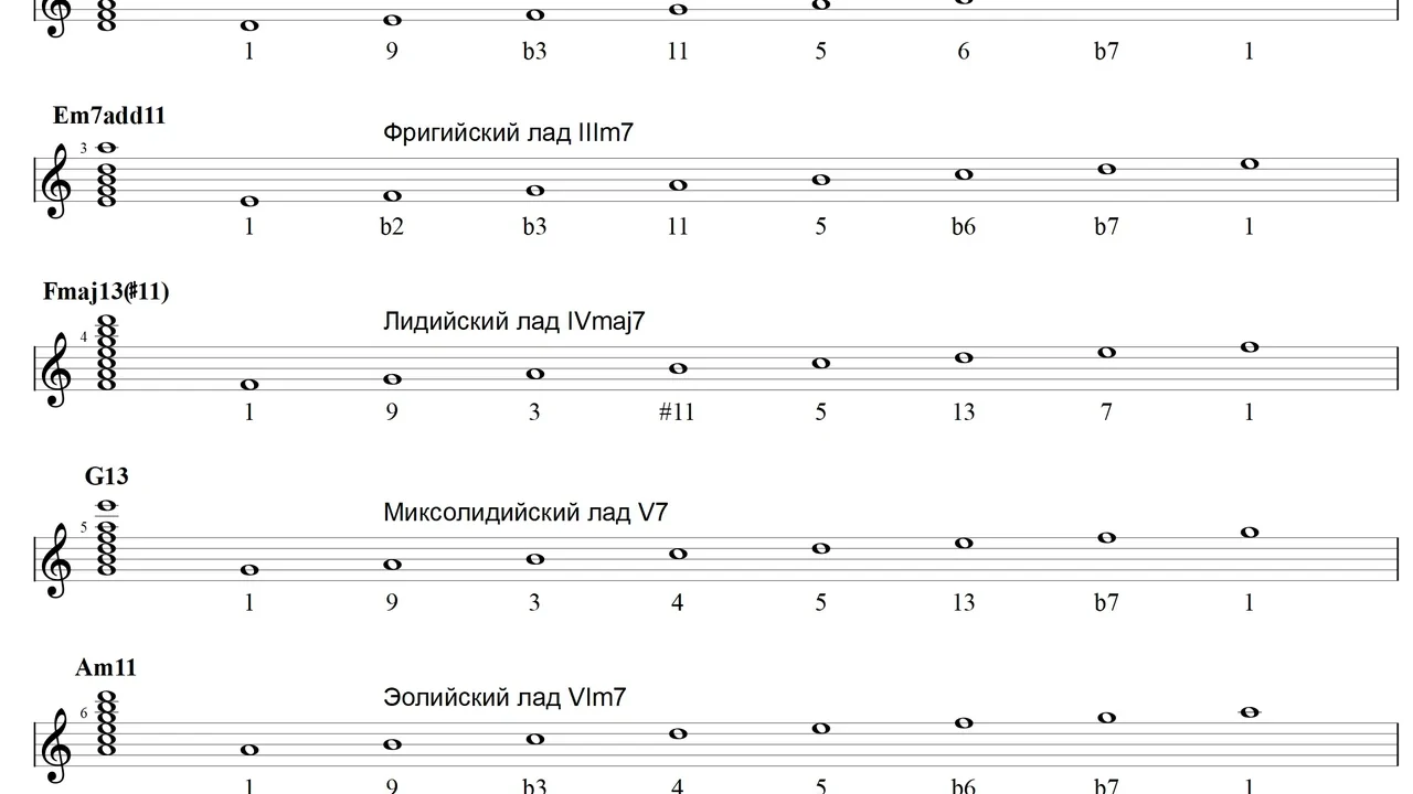 Лидийский лад: почему он звучит «светлее» мажора